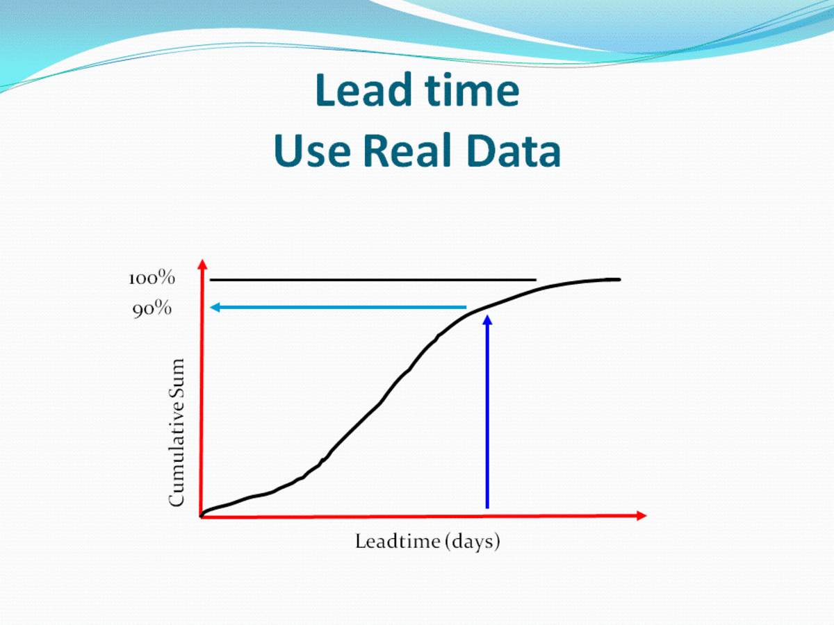 Kanban Lead Time Graph
