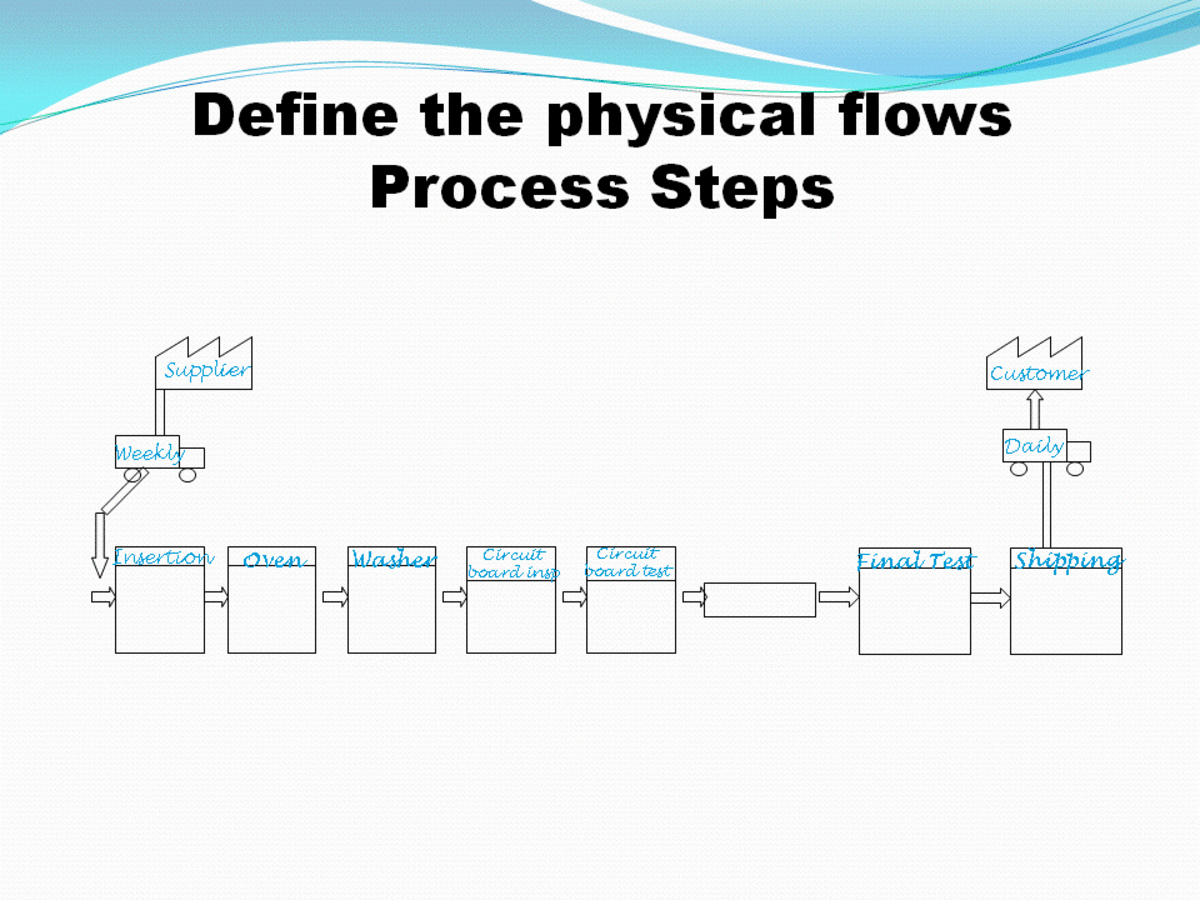 Value Stream Mapping Process Steps