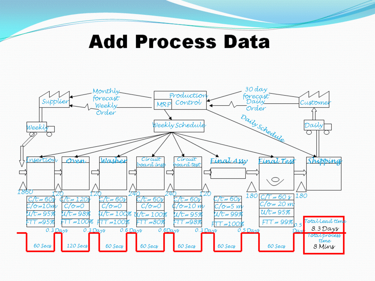 Value Stream Map with Process Data