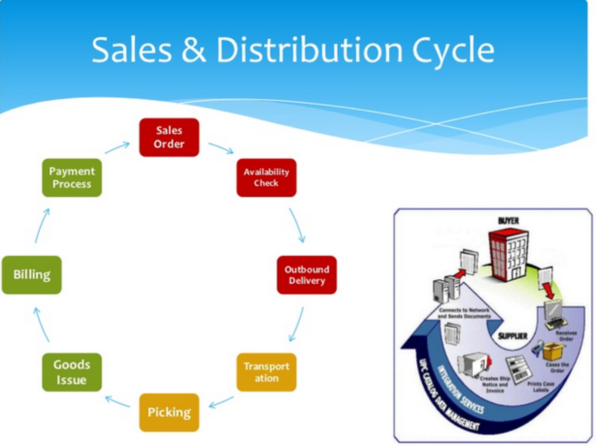 Sap Order To Cash Cycle Fi Sd Integration And Configuration Toughnickel 0873