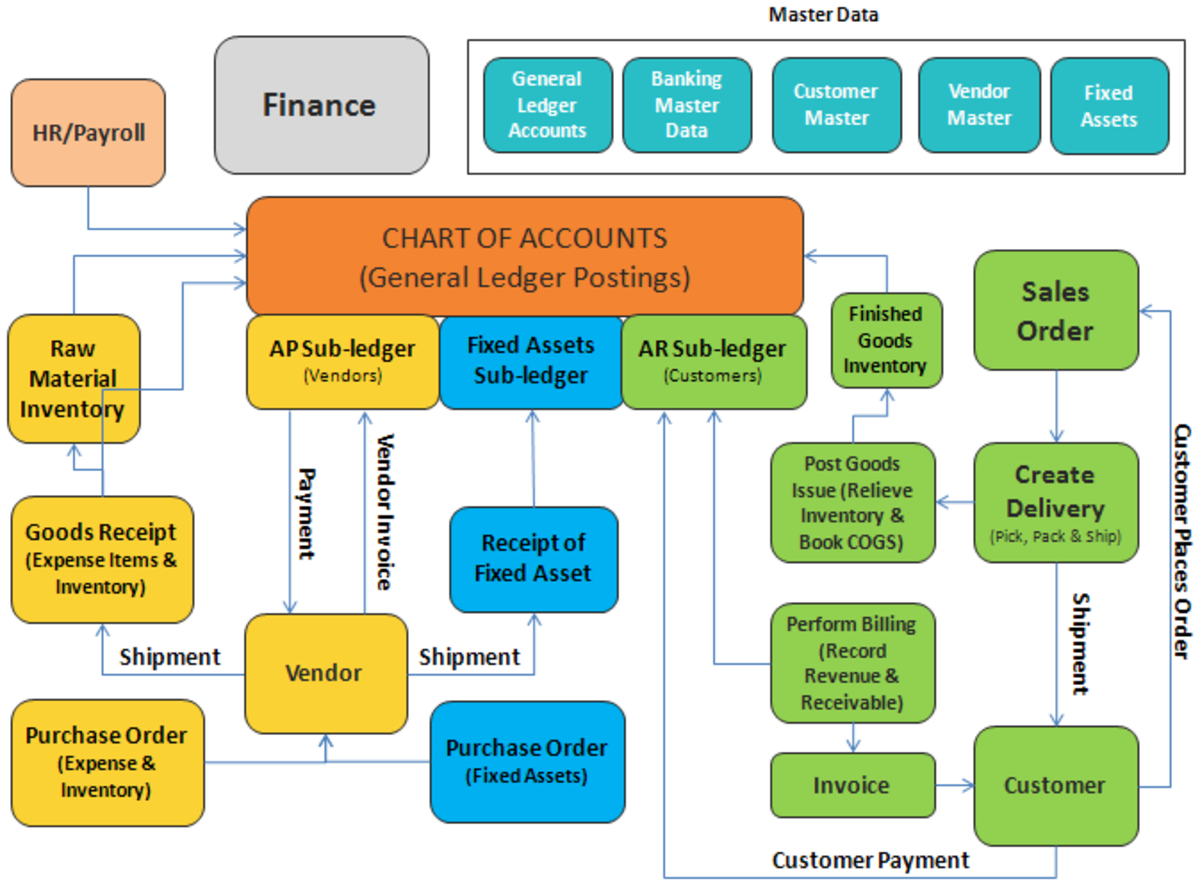 fi mm integration in sap fico