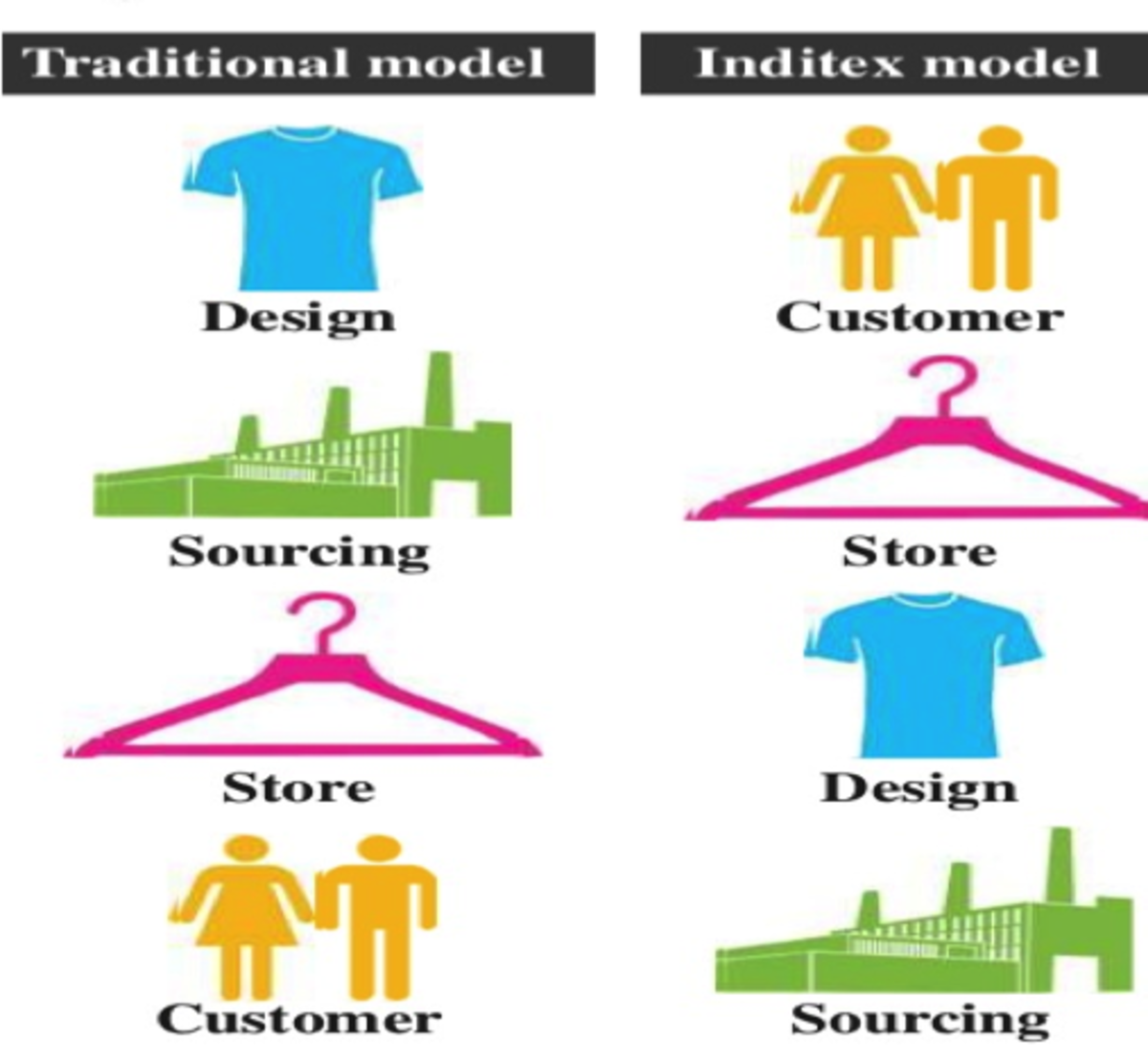 Zara Organizational Chart