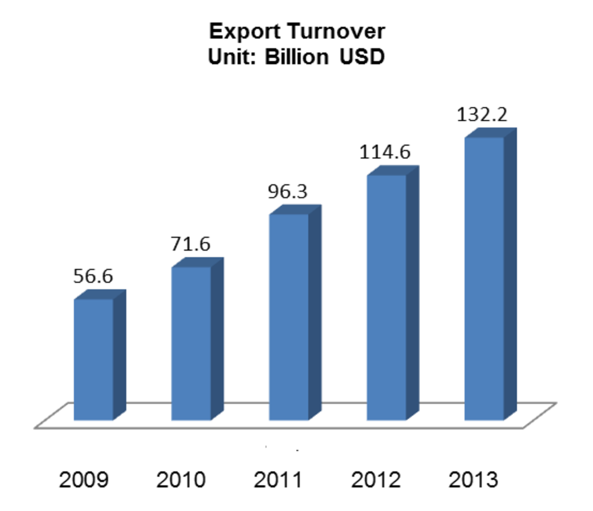 Vietnam export turnover growth, 2009-2013