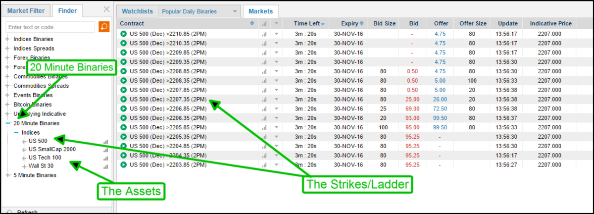 20 minute binaries are listed by strike for a number of major stock indices. 