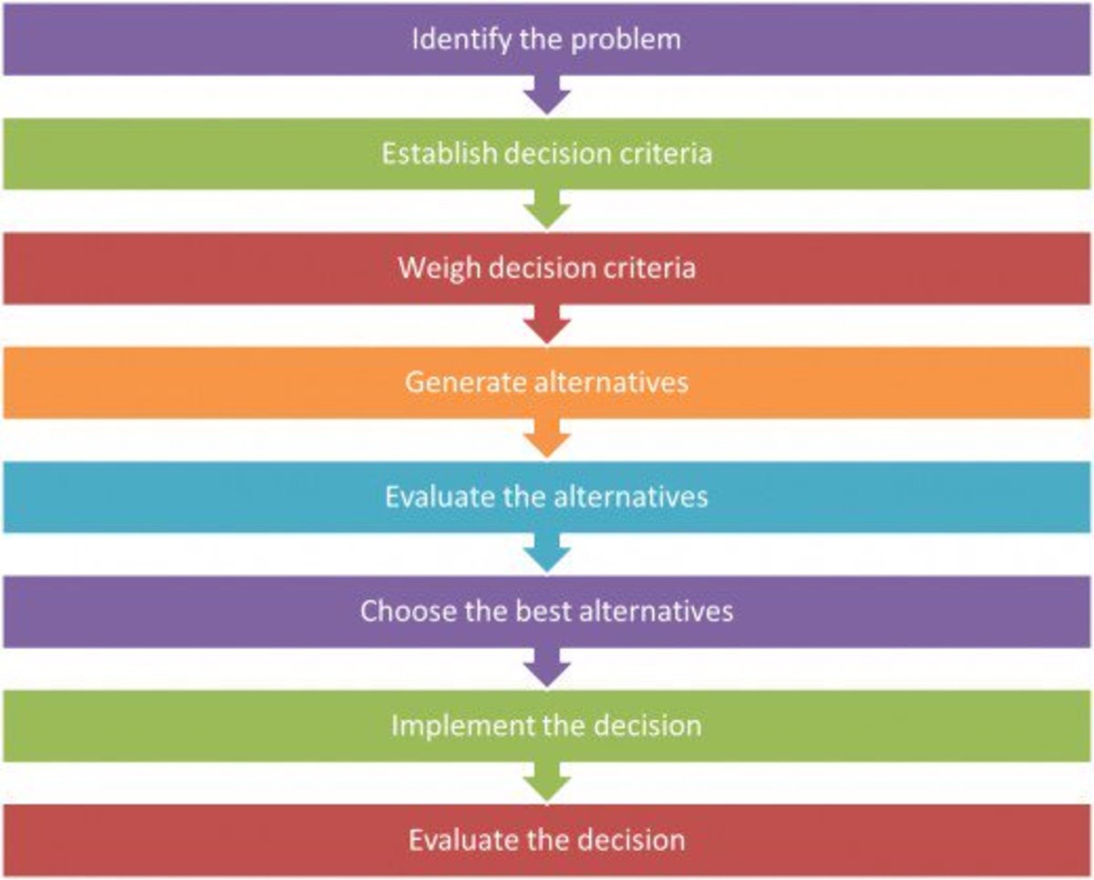 Rational decision-making model