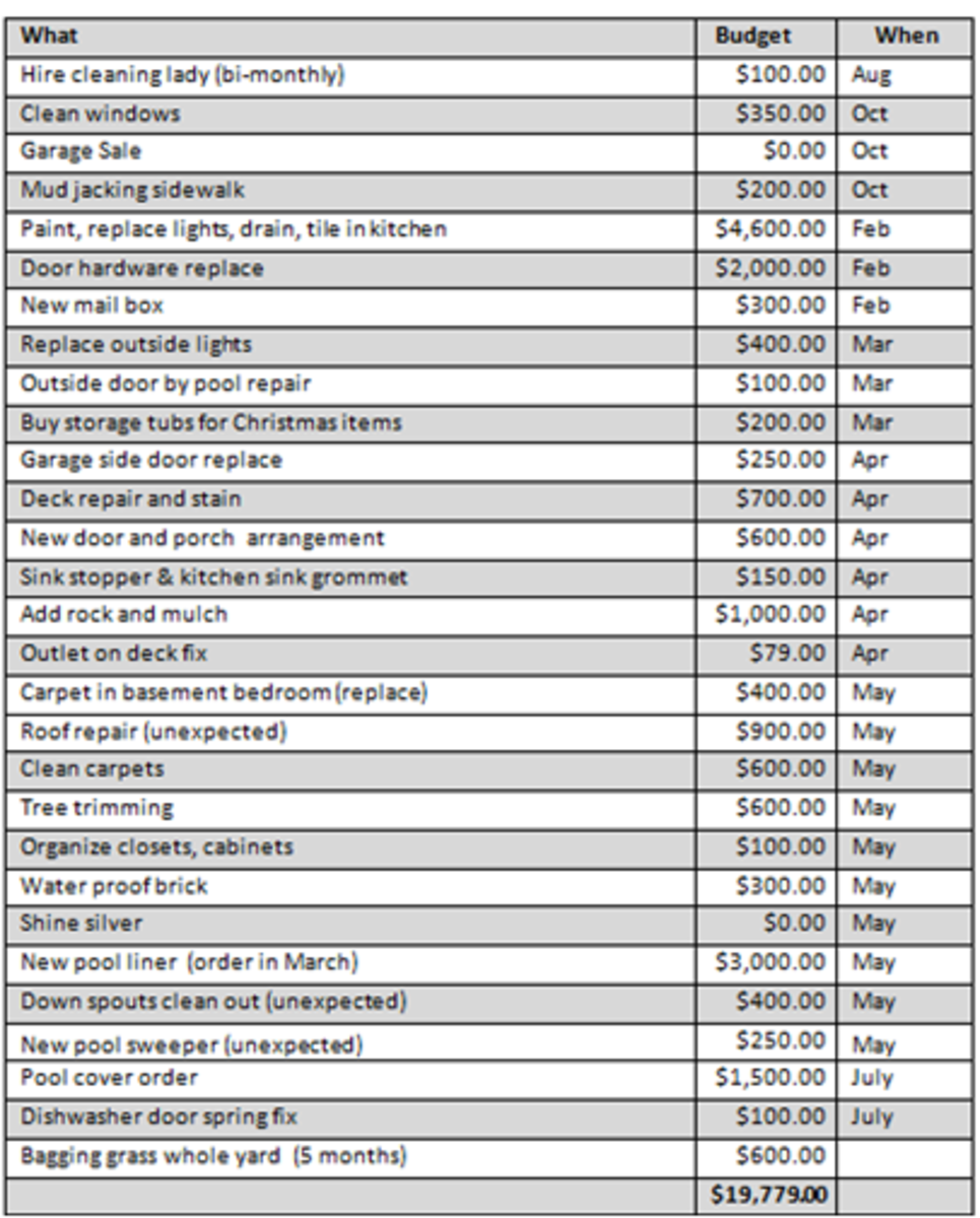 This was our list of updates with estimated costs.  