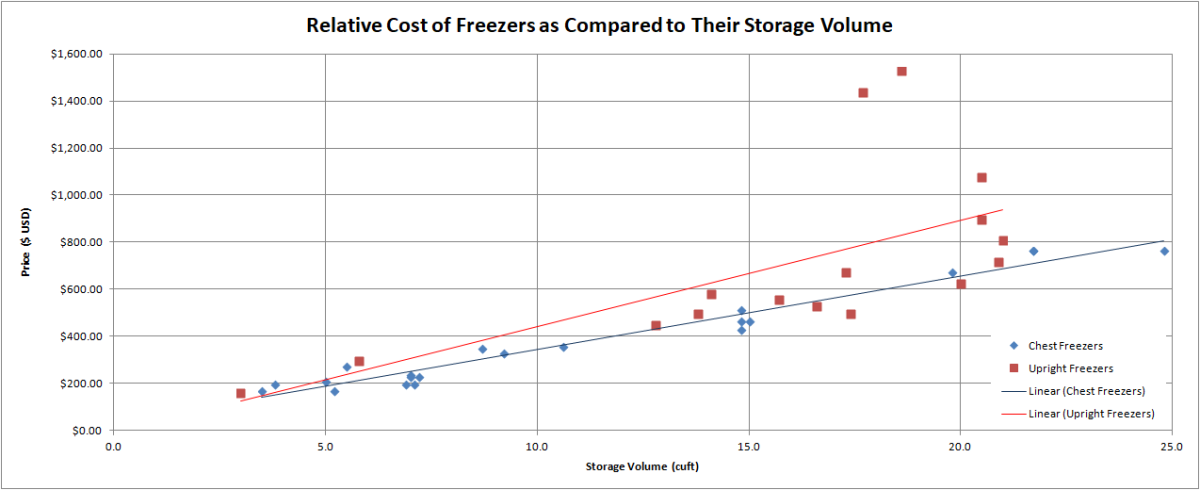 相对成本冰柜相对于其存储容量