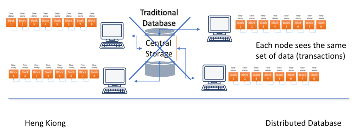 Unblocking the Blockchain: Centralised vs. Decentralized Databases ...