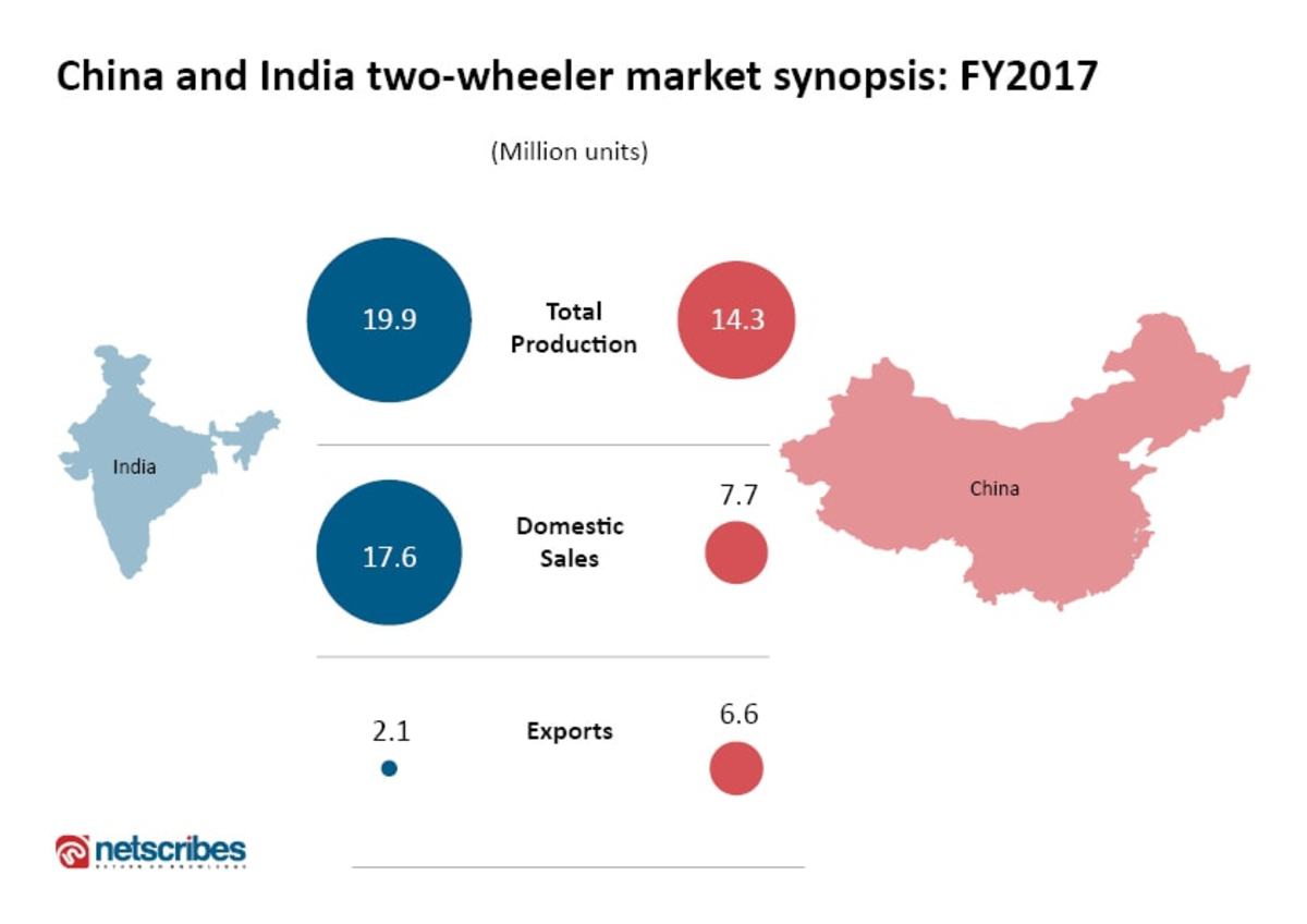 Chinese and Indian two-wheeler market synopsis