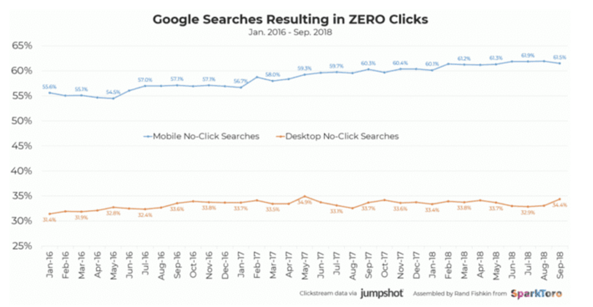 seo-trends-the-evolution-of-search-results