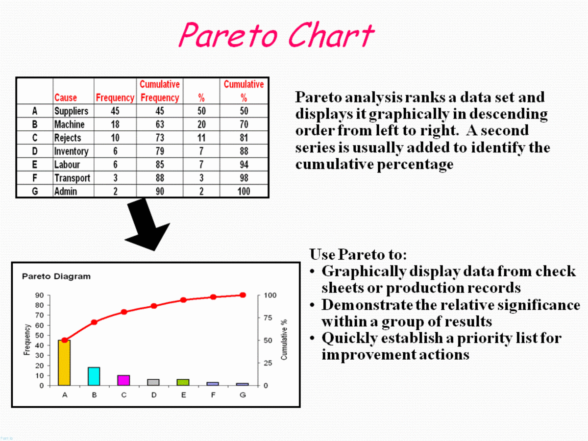 Continuous process improvement using Pareto analysis