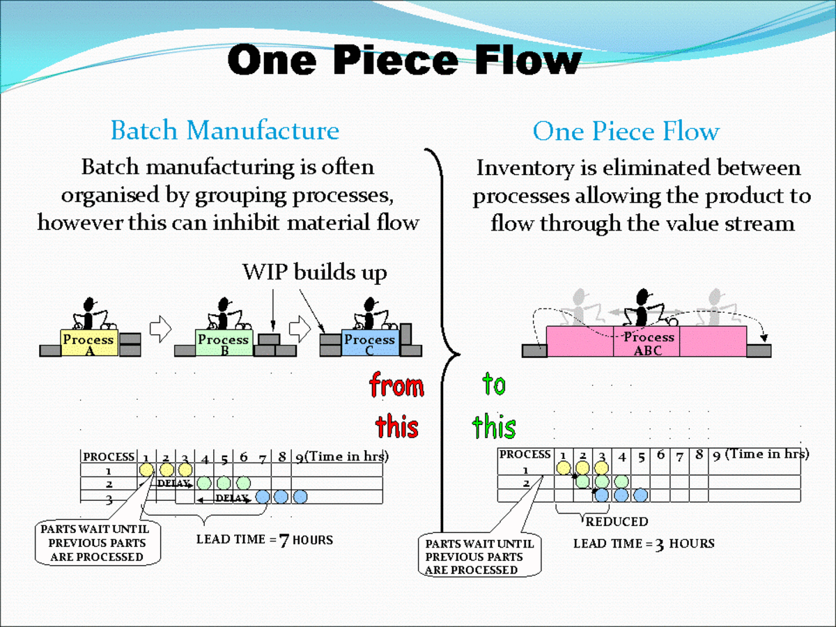 Level production with one piece flow.