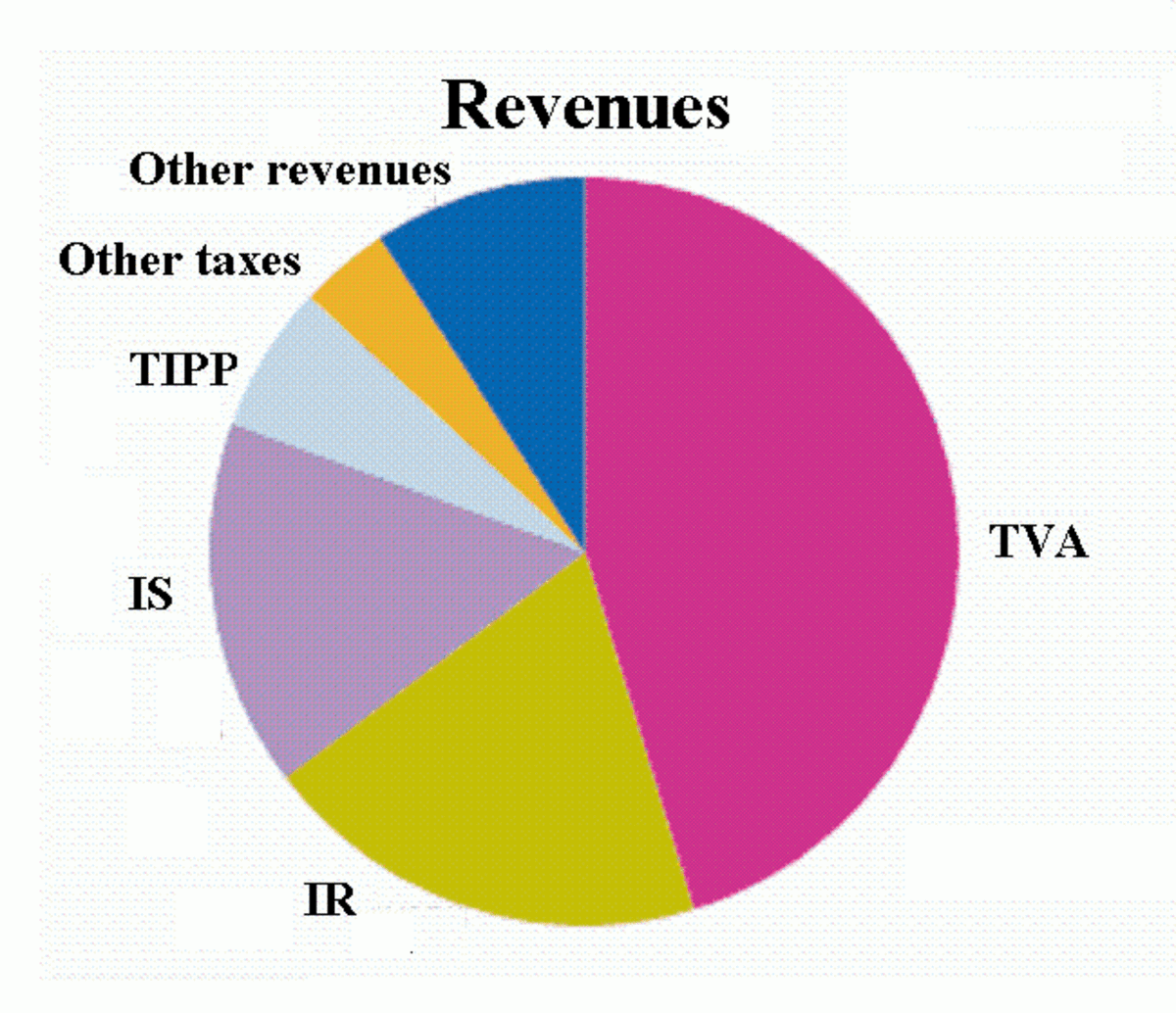 Graph showing French tax revenue