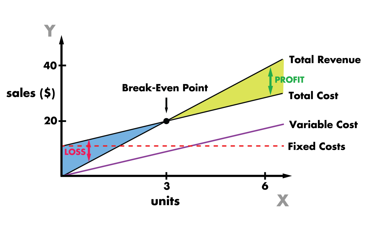 what is break even point in a business plan