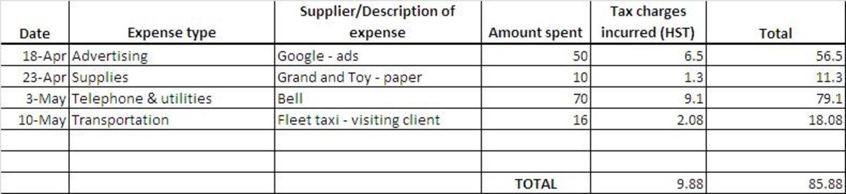 Expenses by type with taxes incurred