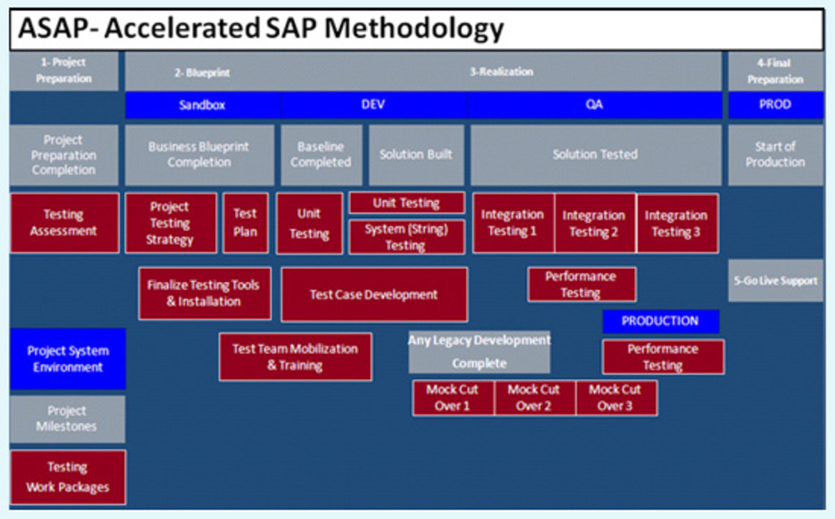 asap-methodology-sap-implementation-phases