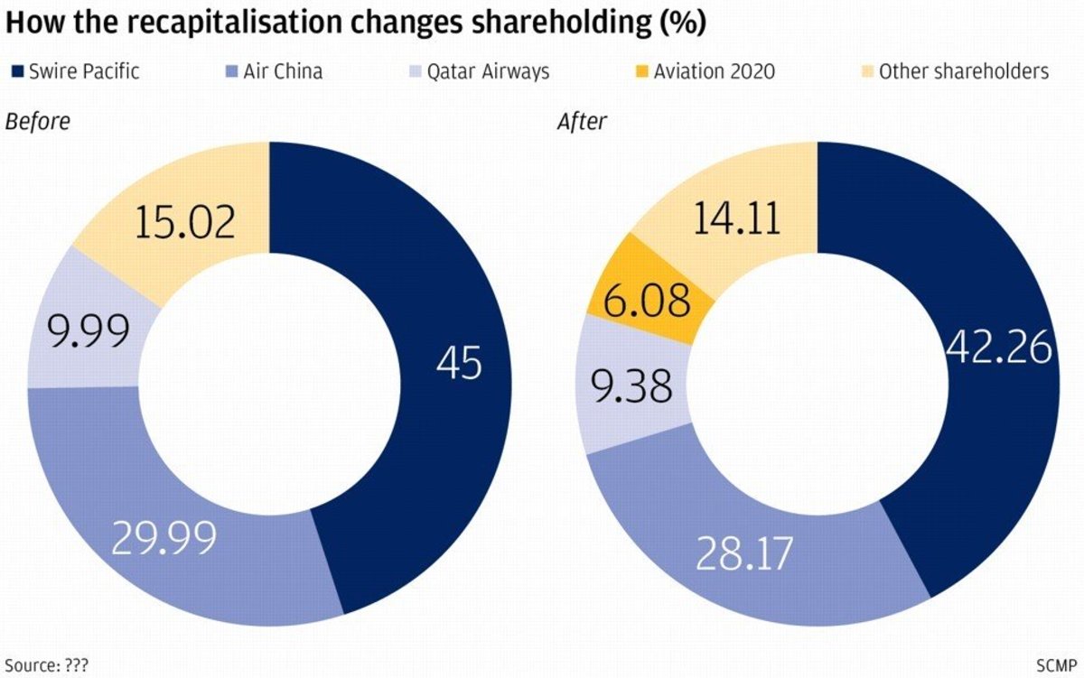 How the recapitalisation changes shareholding