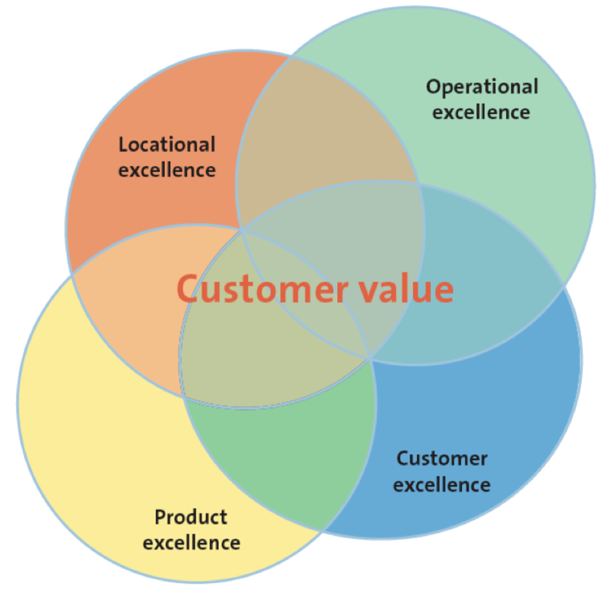 The pieces that make up customer value.