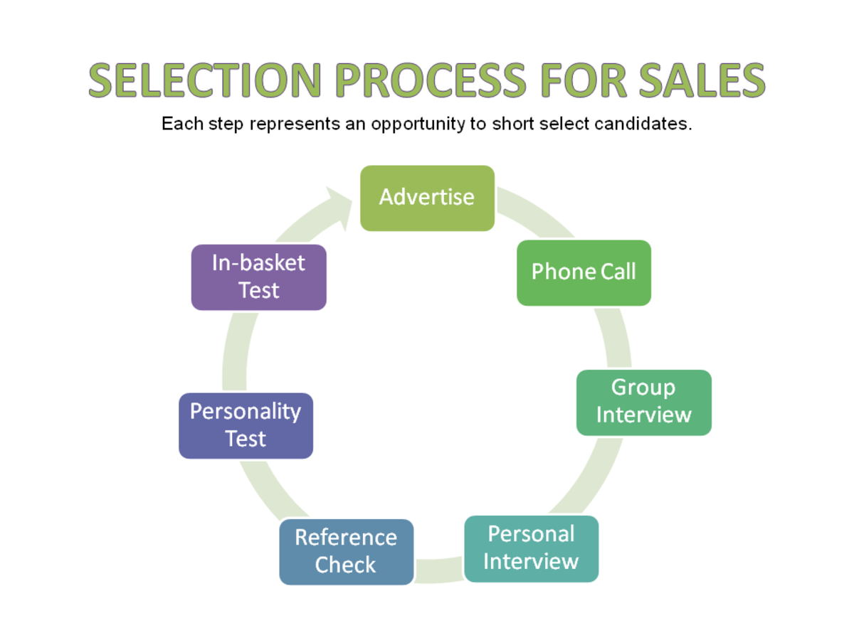 Selection process. Recruitment and selection process. Selective process Theory.