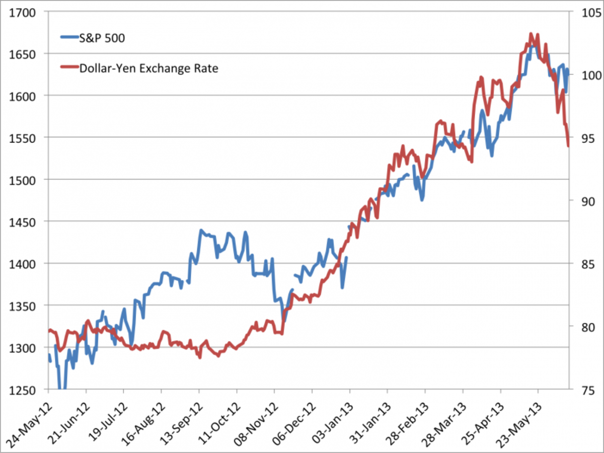 Курс jpy. Курс йены к доллару. Курс доллара к Йене. Dollar Exchange rate. История курса японской йены.