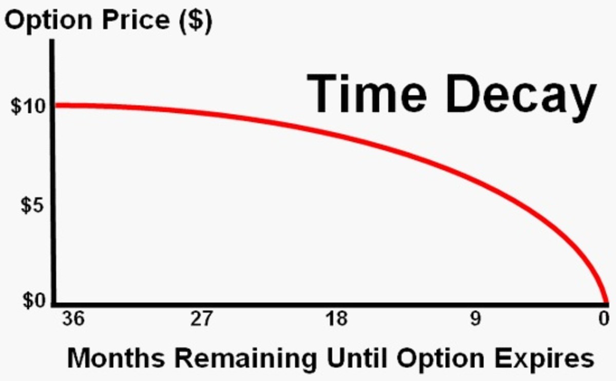 Time-value decay for at- and out-of-the-money options.
