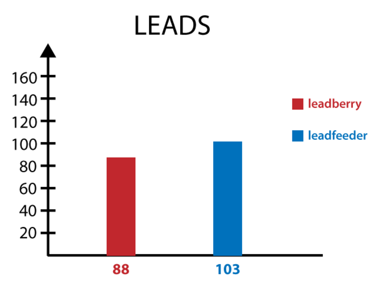 leadfeeder-vs-leadberry-the-lead-generation-market-expands
