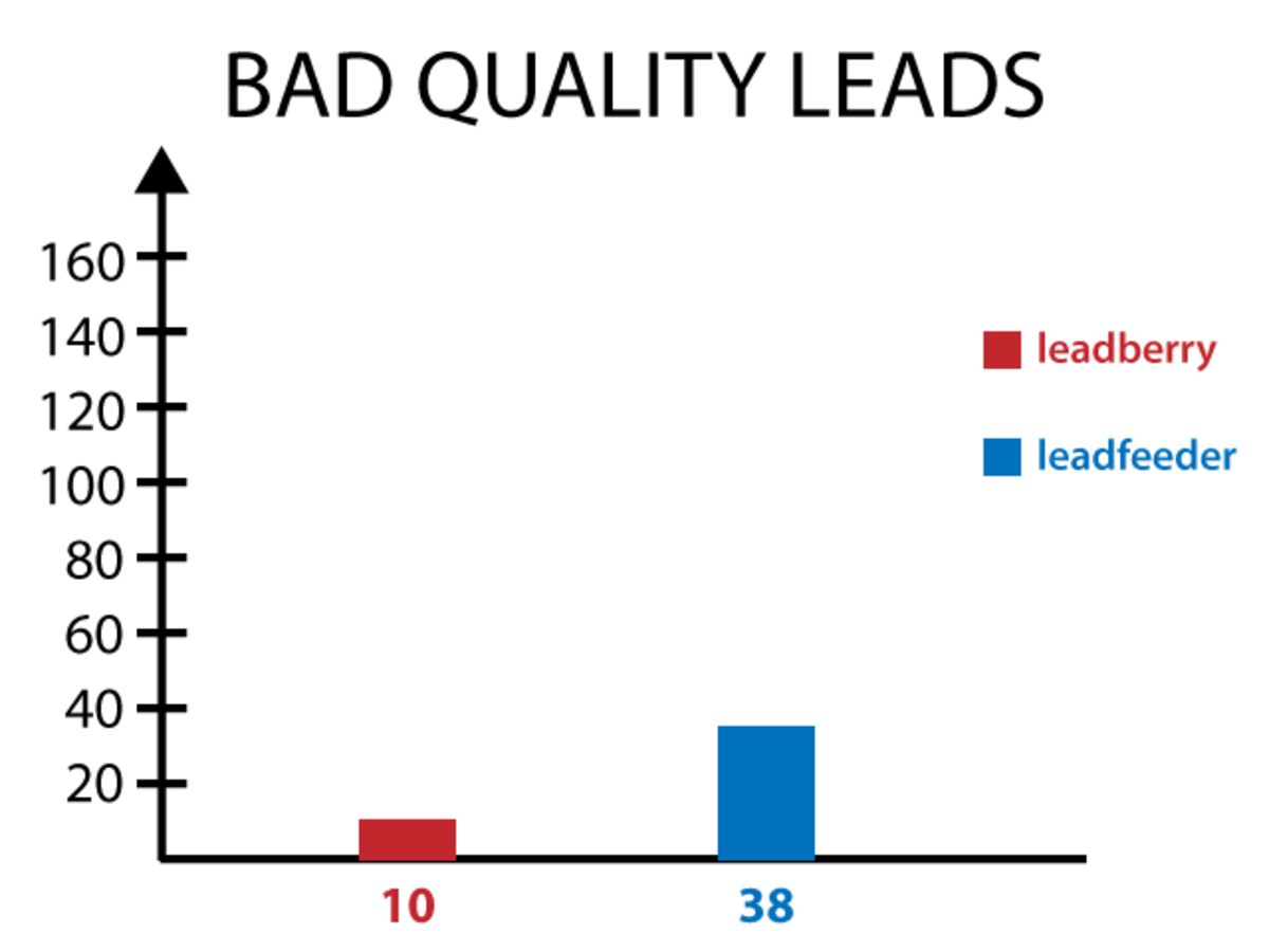 leadfeeder-vs-leadberry-the-lead-generation-market-expands