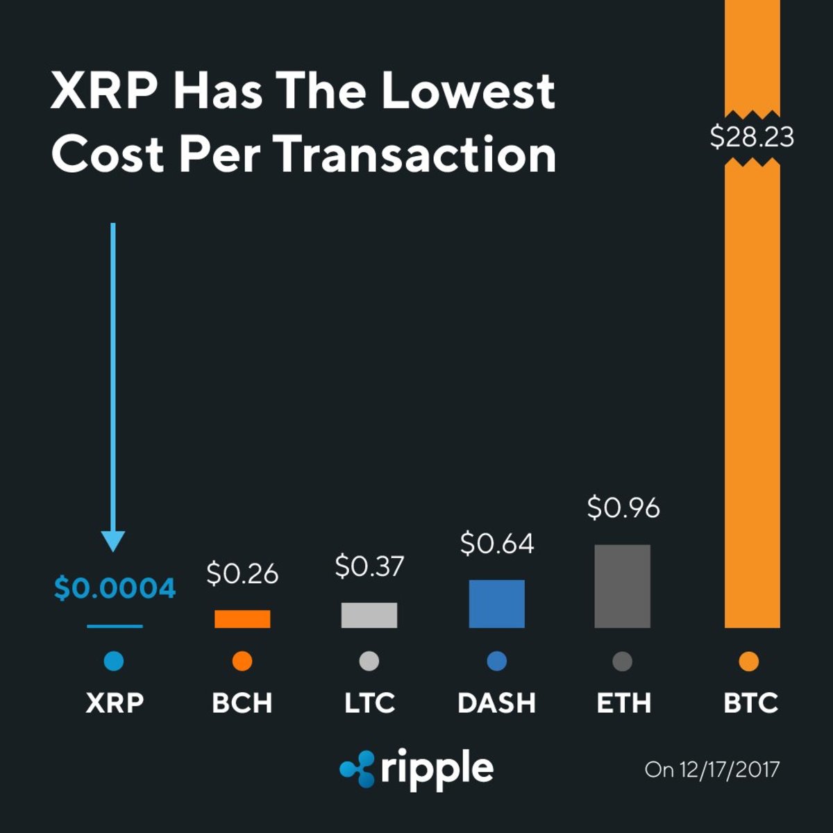 As shown above, XRP transactions are significantly cheaper than major cryptocurrency competitors.  This gives XRP a big advantage in the race to become the dominant cryptocurrency for financial transactions.