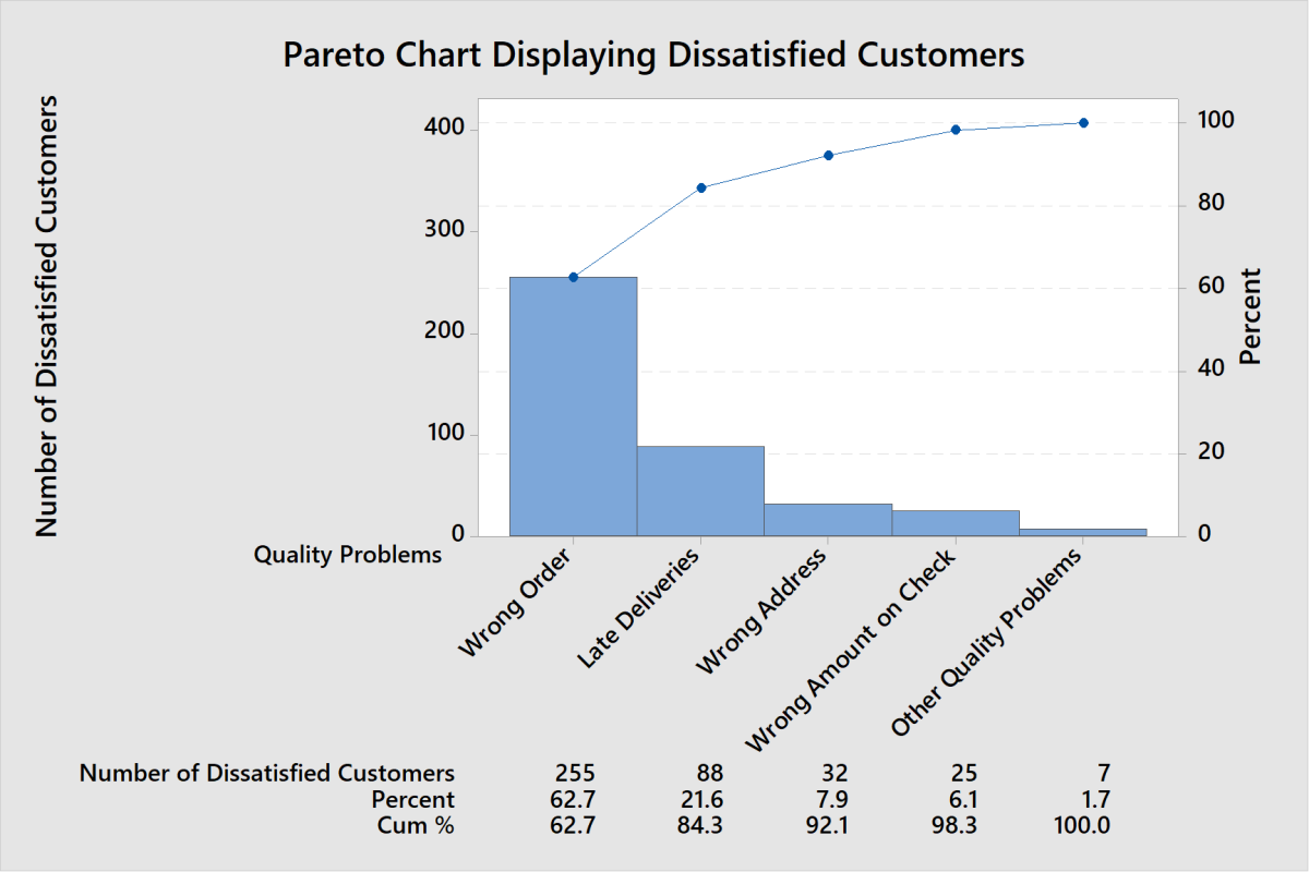 How to Create a Pareto Chart in Minitab 18 - ToughNickel