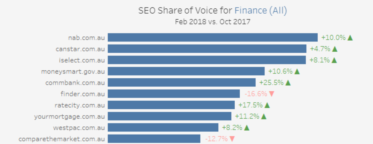 A share of voice report highlighting which websites within a specific niche are dominating organic search results.