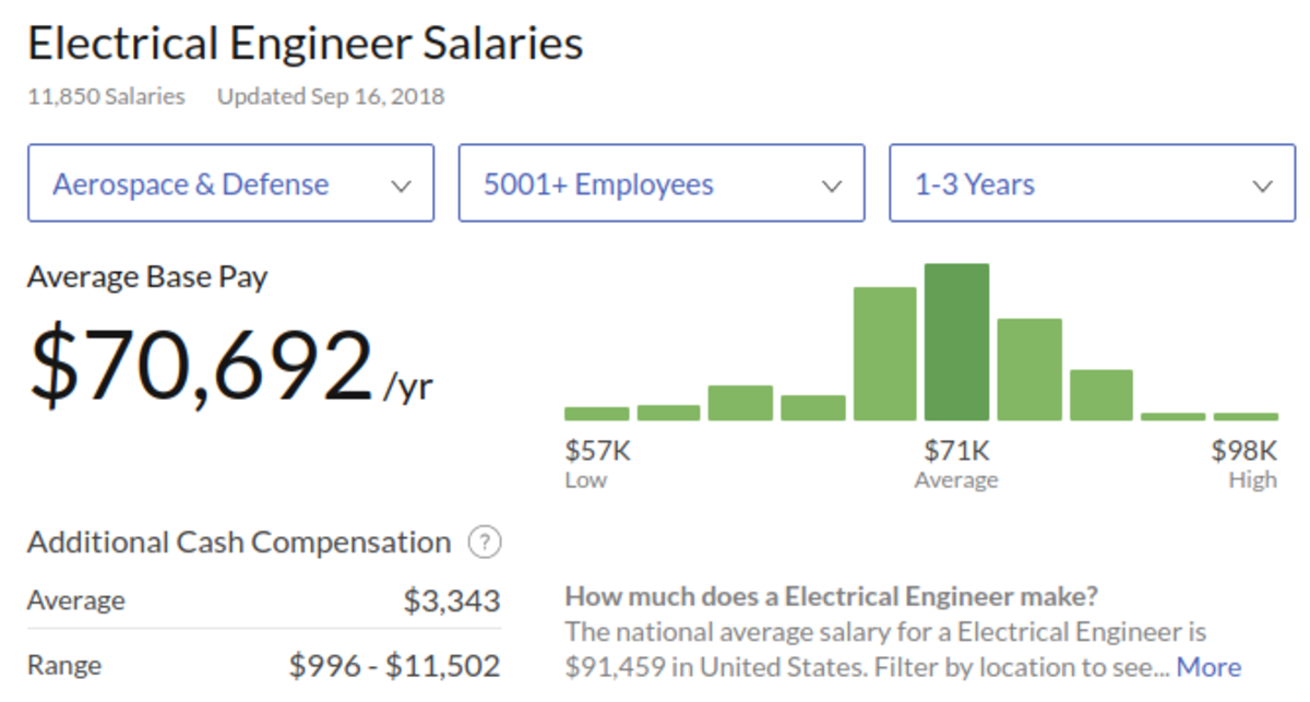 How Much Do Engineers Make Engineering Salaries Explained ToughNickel