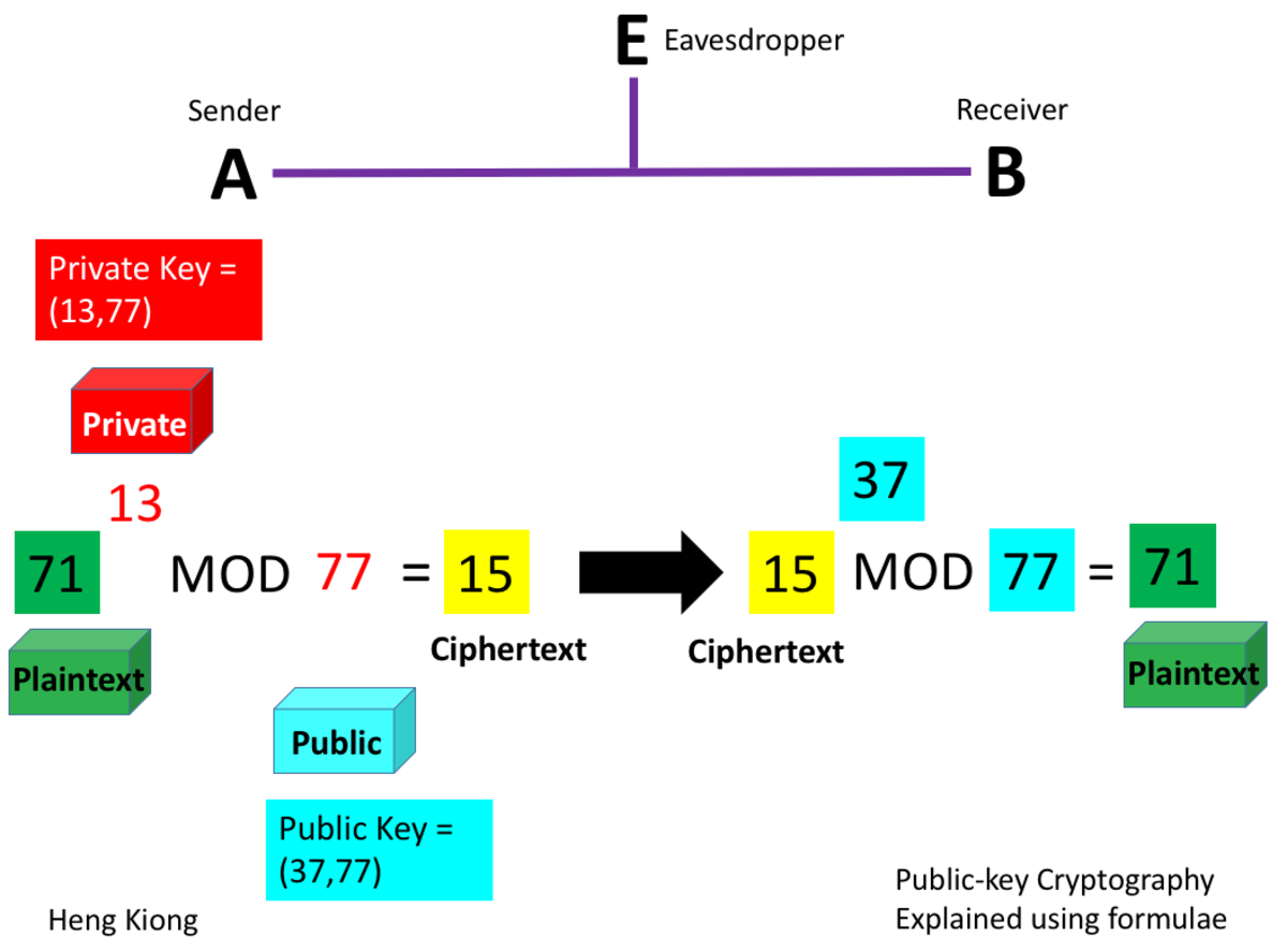 Public-key cryptography 