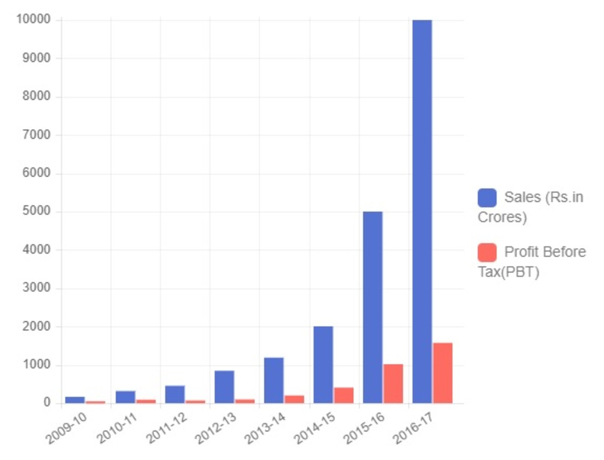 The booming and exponential growth of Patanjali Ayurved The booming and exponential growth of Patanjali Ayurved