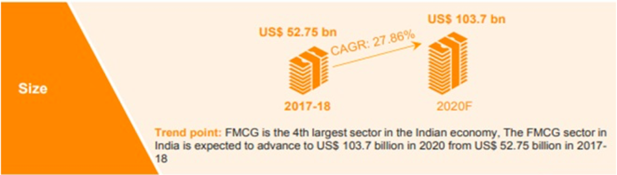 Growth of the FMCG sector in India Growth of the FMCG sector in India