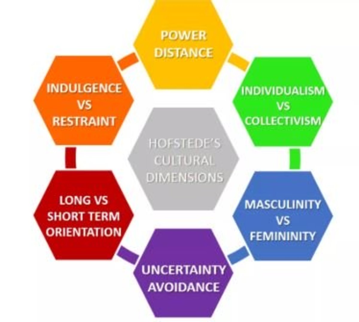 Hofstede's six dimensions of culture