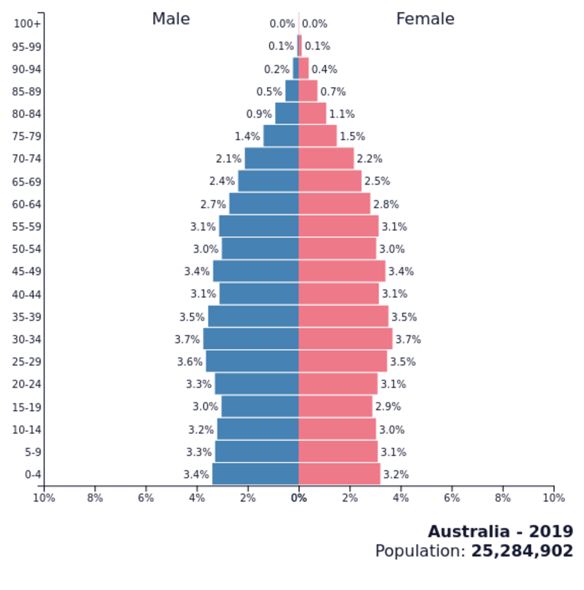 Australia population pyramid