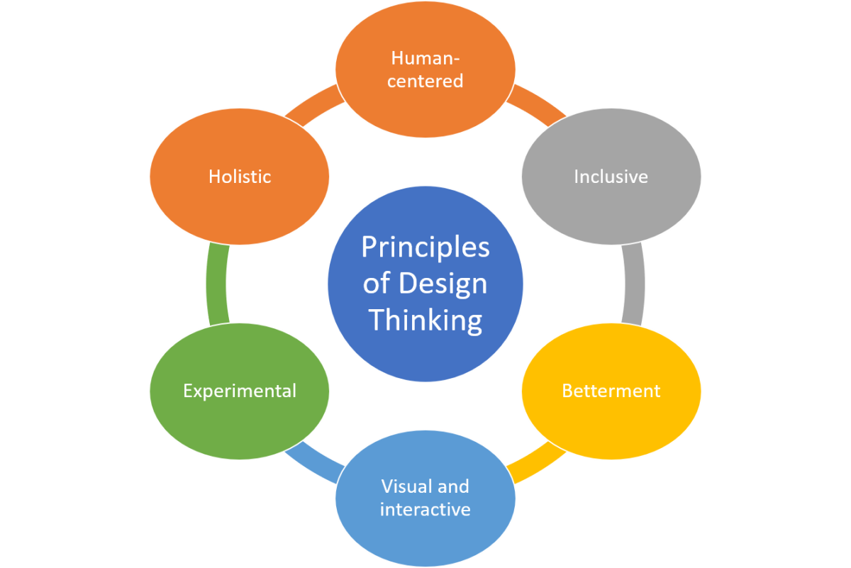 Principles of design thinking