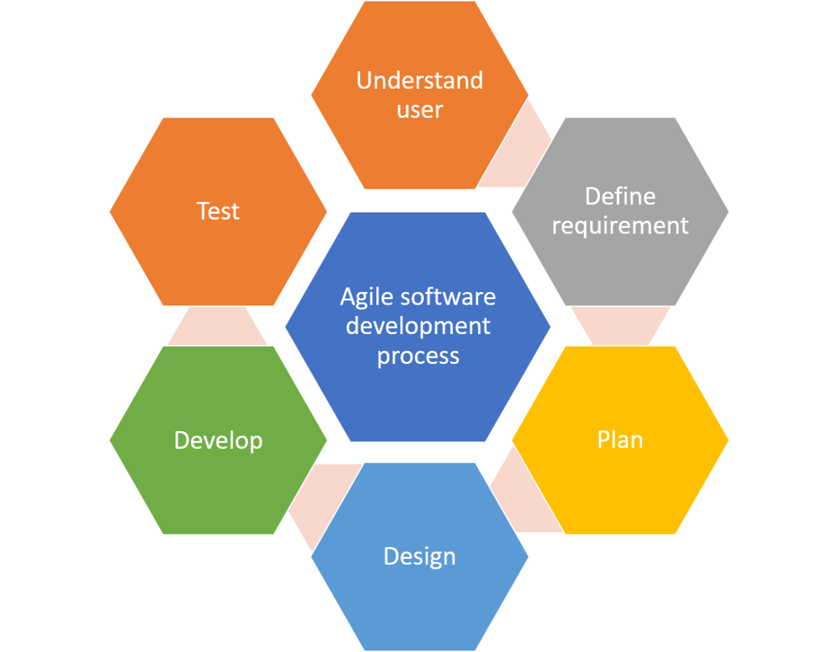 Agile software development process