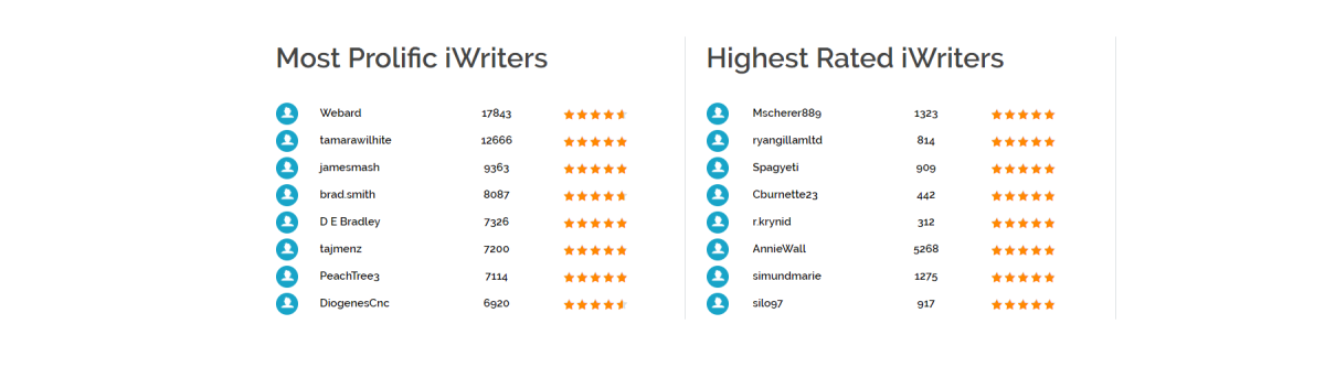 iWriter上的作者会建立一个平均评分，用来衡量作者何时应该晋升到下一个级别。