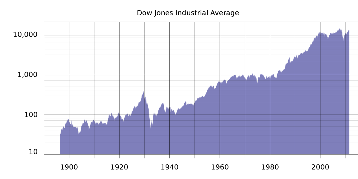 Industrial average