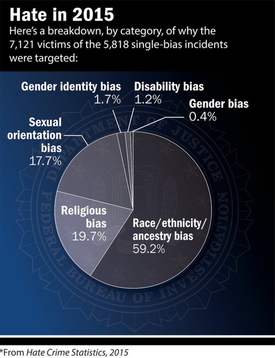 Hate crime statistics (2015)