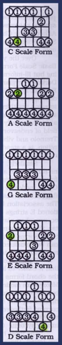 CAGED forms of pentatonic scales