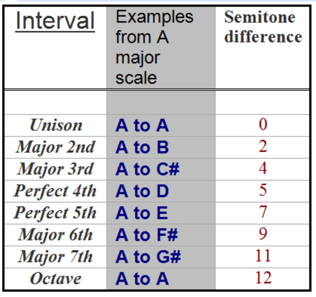 Intervals In Music Theory