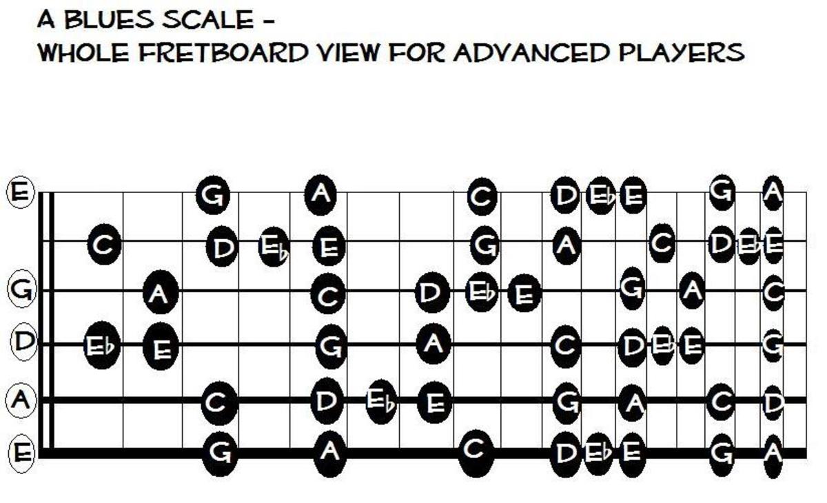 How To Improvise On The Guitar With Mixolydian Mode - Spinditty