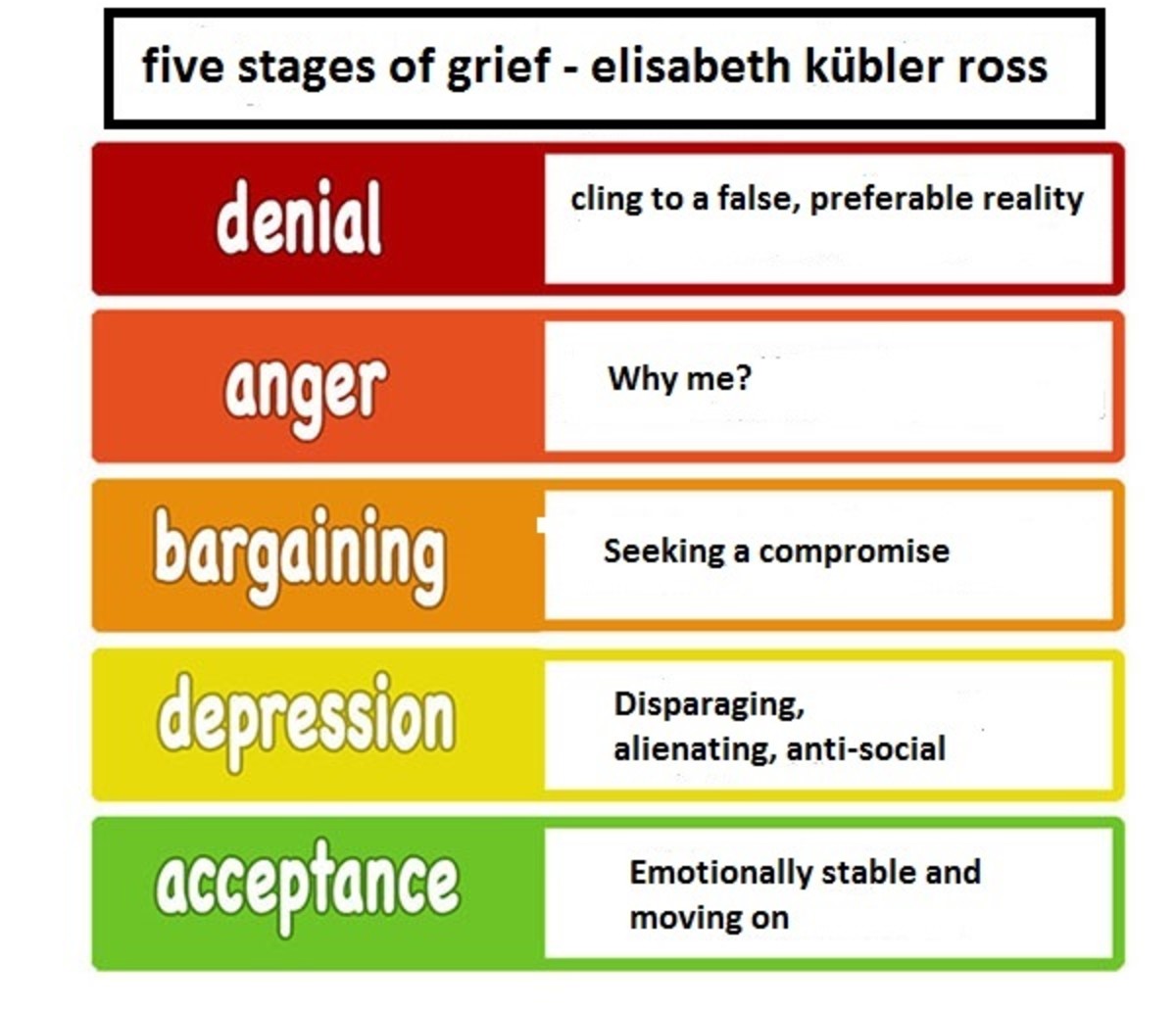 5 stages of grief essay