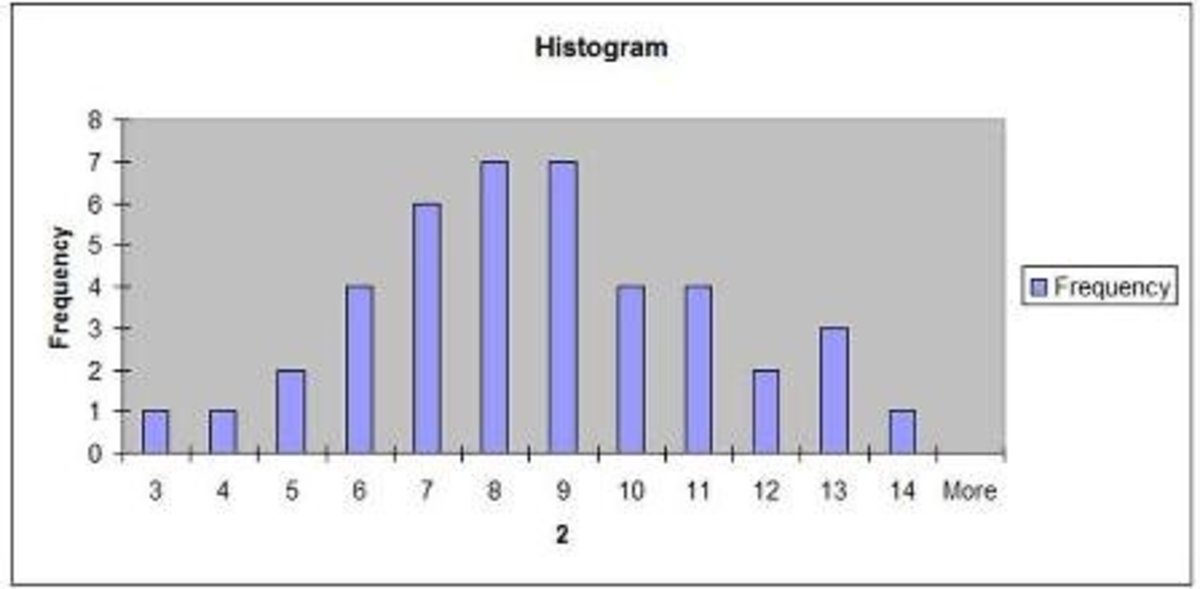 Excel histogram from the data.