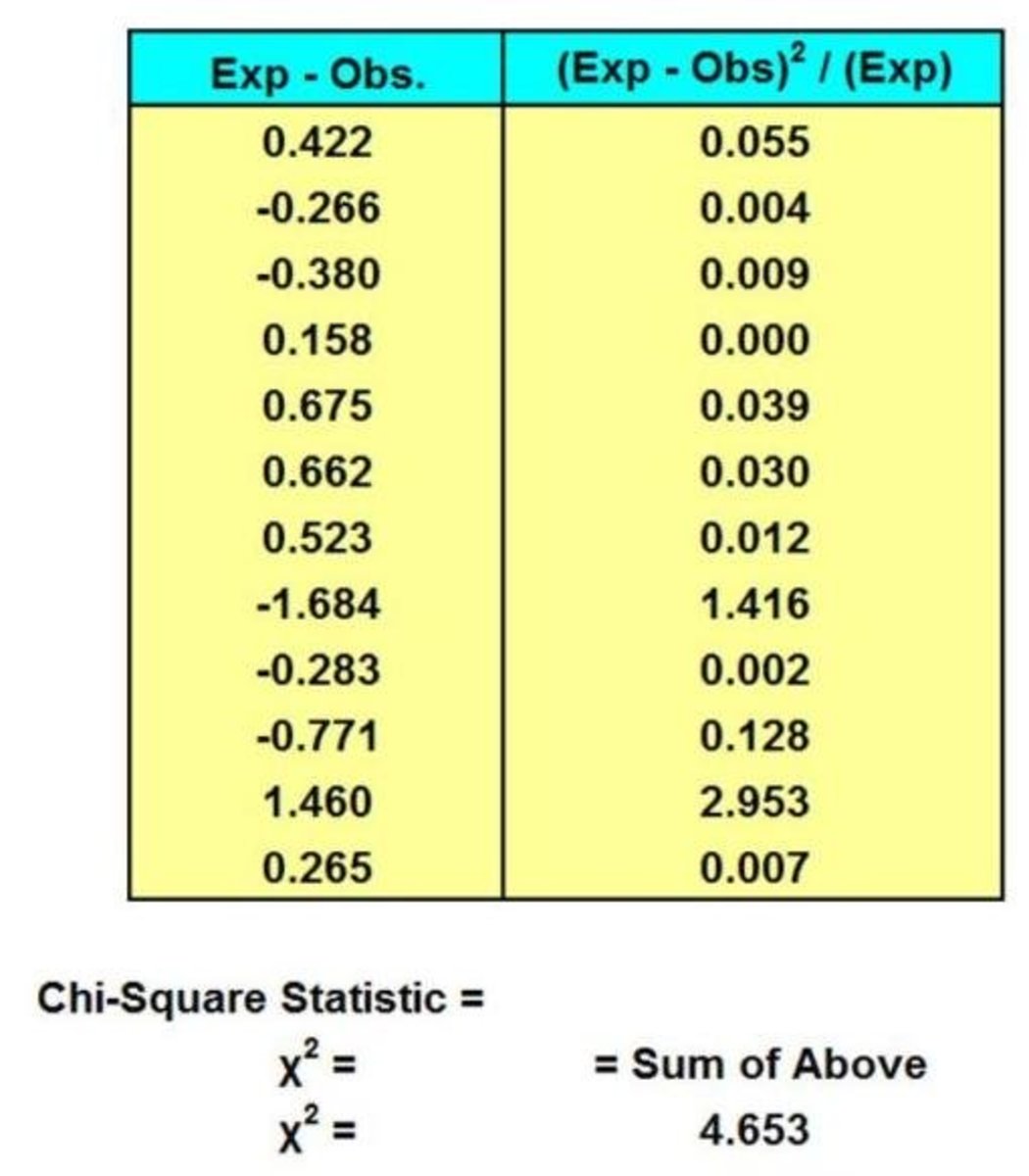 Excel Calculations of the Chi-Square Statistic