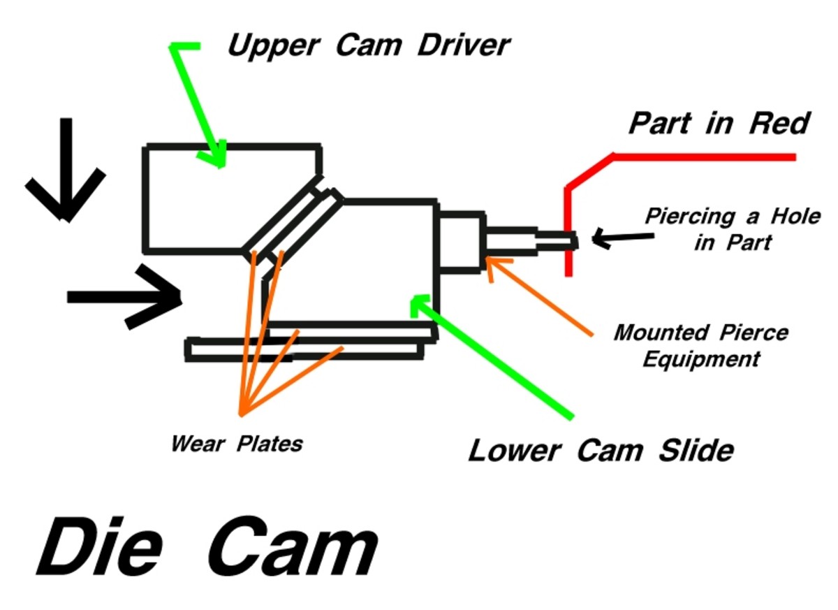 Basic Metal Stamping Die Components and Terminology HubPages