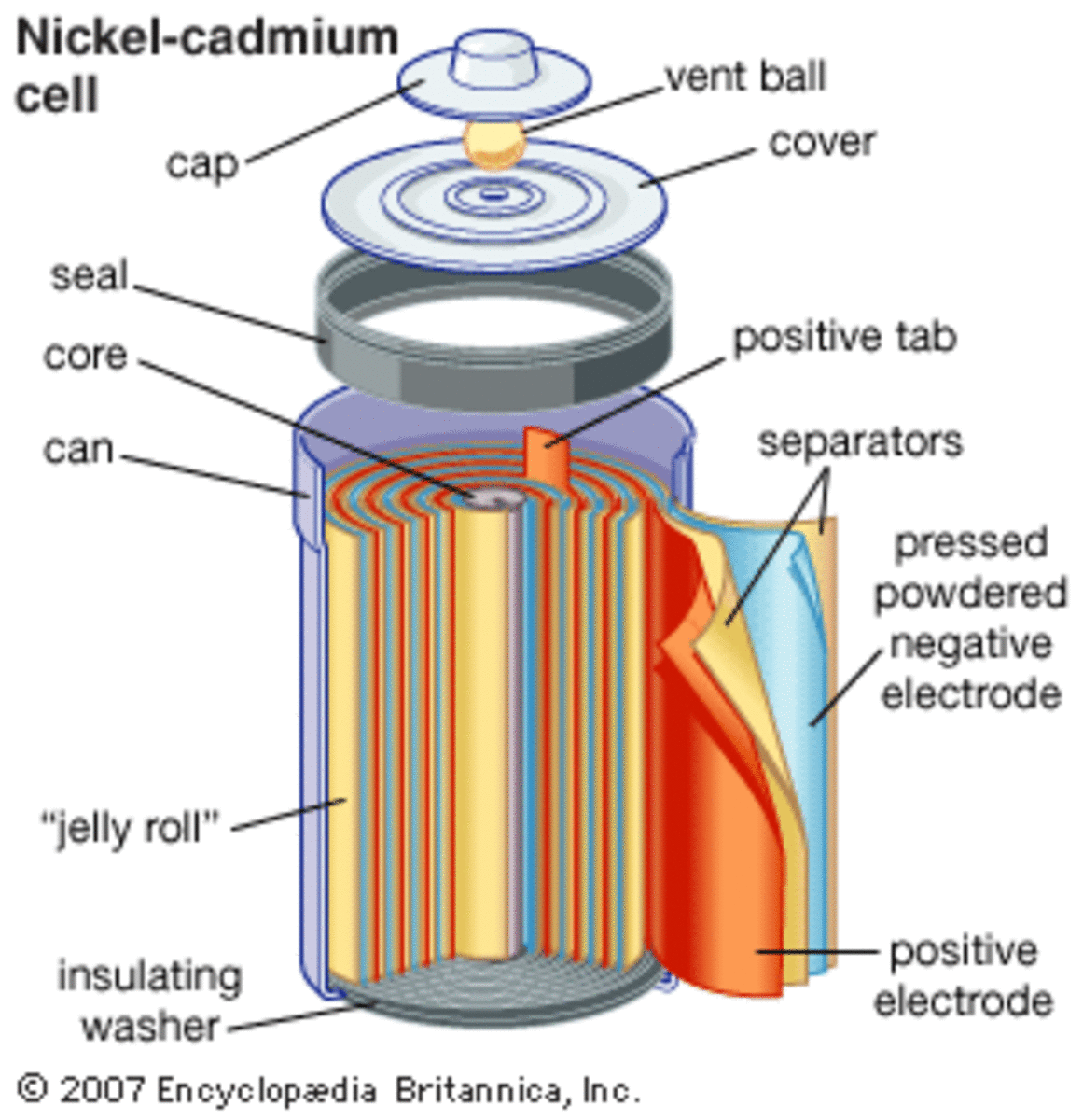 A diagram of the interior of an Ni-Cd battery.