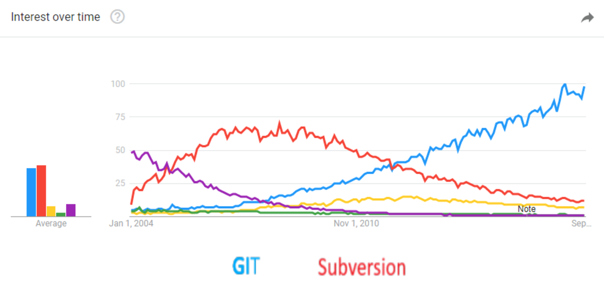 Effective Merging Using Git - HubPages